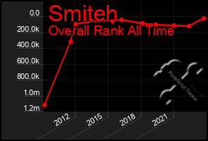 Total Graph of Smiteh