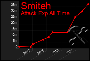 Total Graph of Smiteh