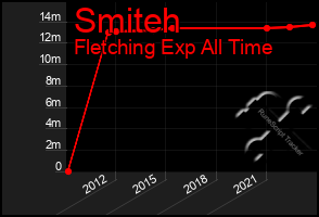 Total Graph of Smiteh