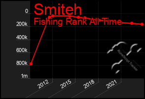 Total Graph of Smiteh