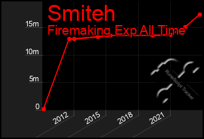 Total Graph of Smiteh