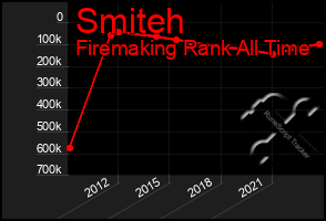 Total Graph of Smiteh