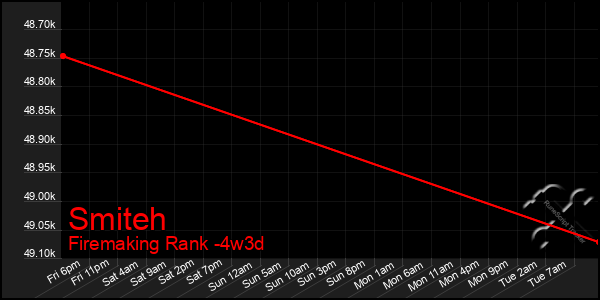 Last 31 Days Graph of Smiteh