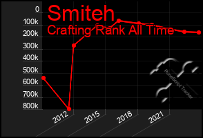 Total Graph of Smiteh