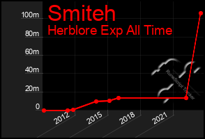 Total Graph of Smiteh