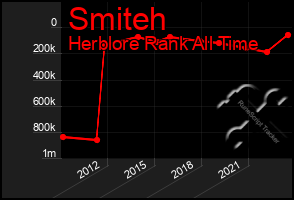 Total Graph of Smiteh