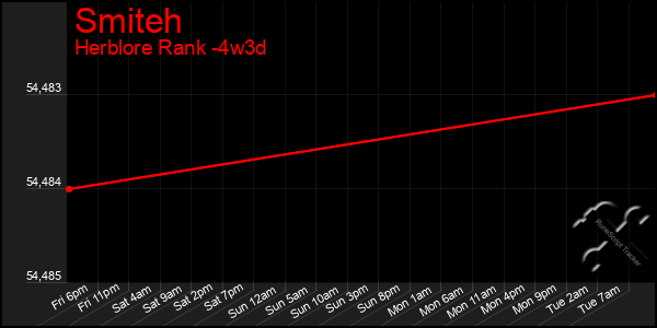 Last 31 Days Graph of Smiteh