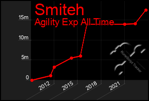 Total Graph of Smiteh