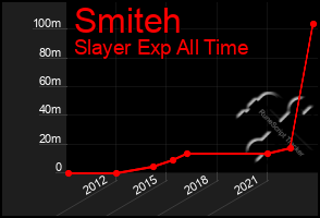 Total Graph of Smiteh