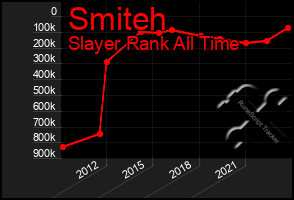 Total Graph of Smiteh