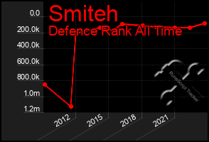 Total Graph of Smiteh