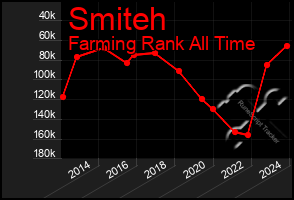 Total Graph of Smiteh