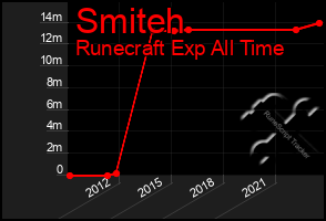 Total Graph of Smiteh