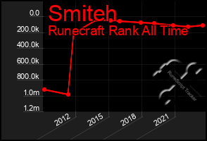 Total Graph of Smiteh