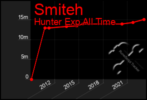 Total Graph of Smiteh