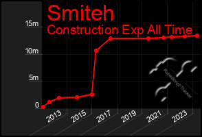 Total Graph of Smiteh