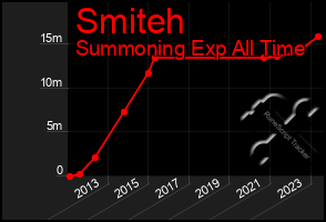 Total Graph of Smiteh