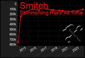 Total Graph of Smiteh