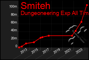 Total Graph of Smiteh