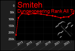 Total Graph of Smiteh