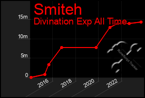 Total Graph of Smiteh