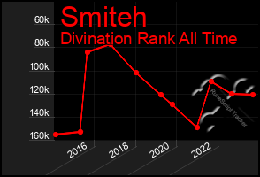 Total Graph of Smiteh