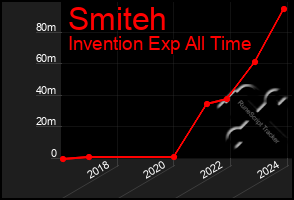 Total Graph of Smiteh