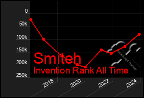 Total Graph of Smiteh