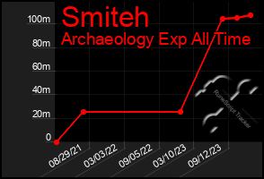 Total Graph of Smiteh