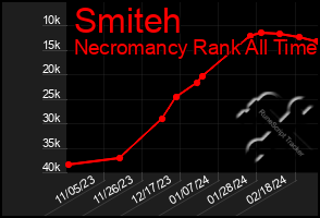 Total Graph of Smiteh