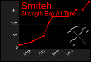 Total Graph of Smiteh