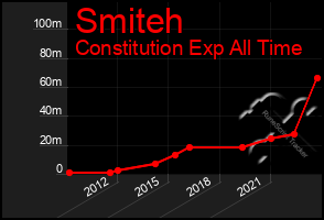 Total Graph of Smiteh