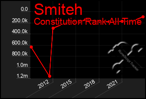 Total Graph of Smiteh