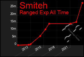 Total Graph of Smiteh