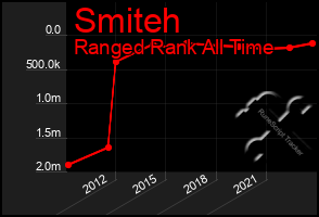 Total Graph of Smiteh