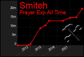 Total Graph of Smiteh