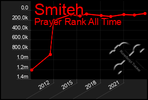 Total Graph of Smiteh