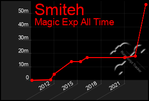 Total Graph of Smiteh