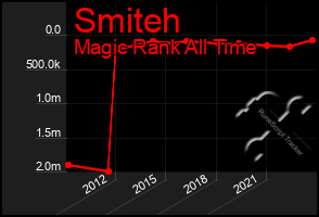 Total Graph of Smiteh