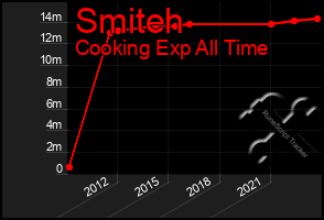 Total Graph of Smiteh