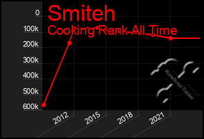 Total Graph of Smiteh