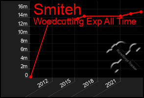 Total Graph of Smiteh