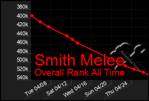 Total Graph of Smith Melee