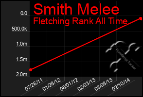 Total Graph of Smith Melee