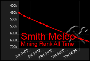 Total Graph of Smith Melee