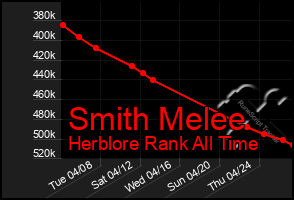 Total Graph of Smith Melee