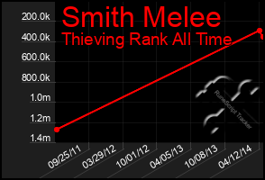 Total Graph of Smith Melee