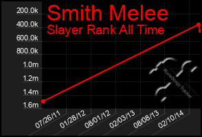 Total Graph of Smith Melee