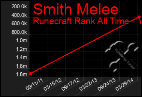 Total Graph of Smith Melee