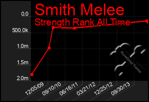 Total Graph of Smith Melee